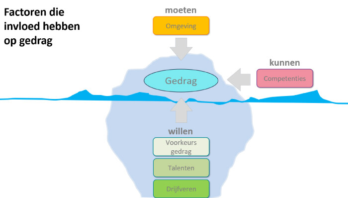 Picto gedragsmodel en ijsberg